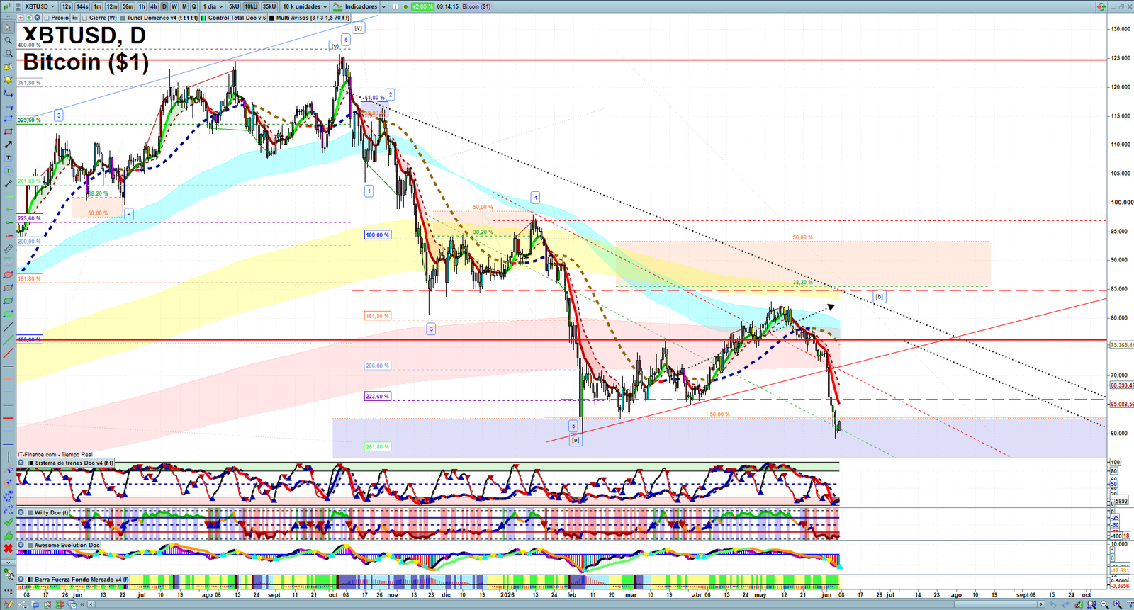 Bitcoin daily technical analysis chart showing key levels, price action and possible reaction zones